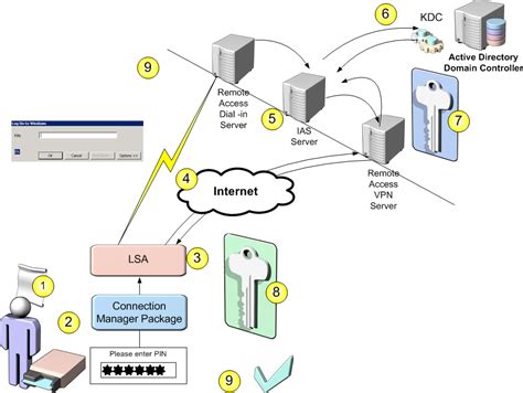 apache smart card login|Chapter 7. Configuring smart card authentication using authselect.